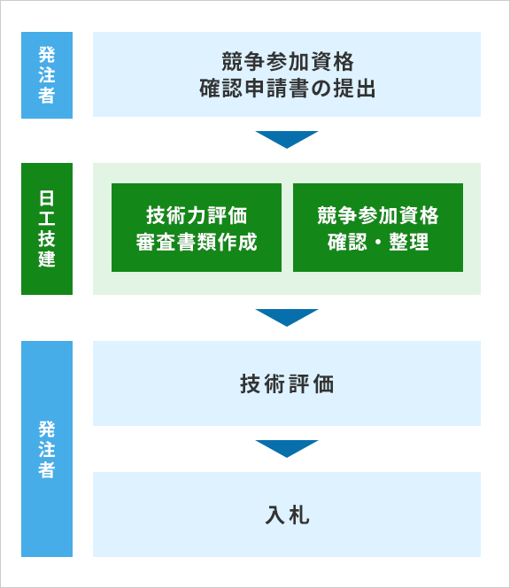 技術審査業務