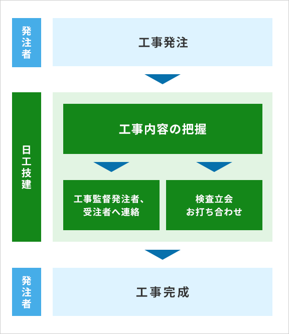 工事監督支援業務