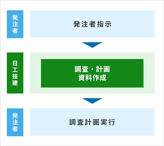 調査設計資料作成業務